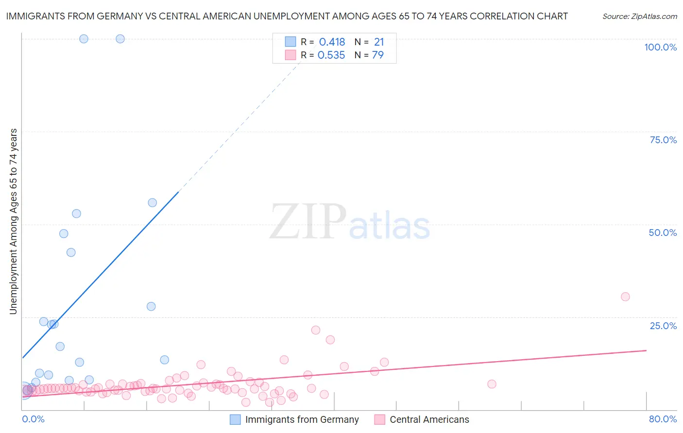 Immigrants from Germany vs Central American Unemployment Among Ages 65 to 74 years