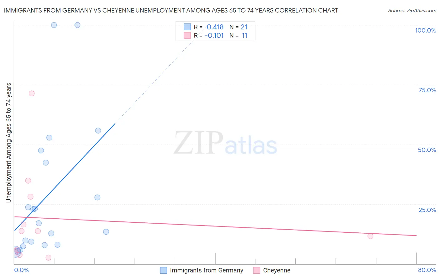Immigrants from Germany vs Cheyenne Unemployment Among Ages 65 to 74 years