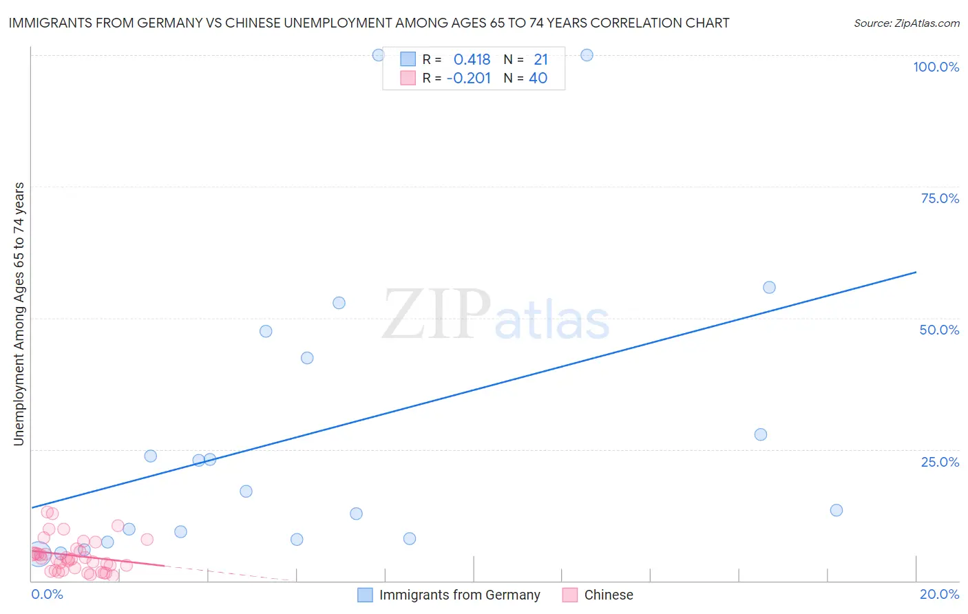 Immigrants from Germany vs Chinese Unemployment Among Ages 65 to 74 years