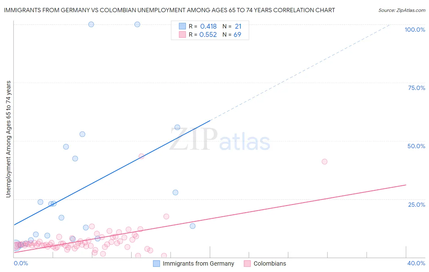 Immigrants from Germany vs Colombian Unemployment Among Ages 65 to 74 years