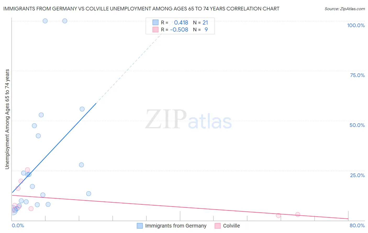 Immigrants from Germany vs Colville Unemployment Among Ages 65 to 74 years