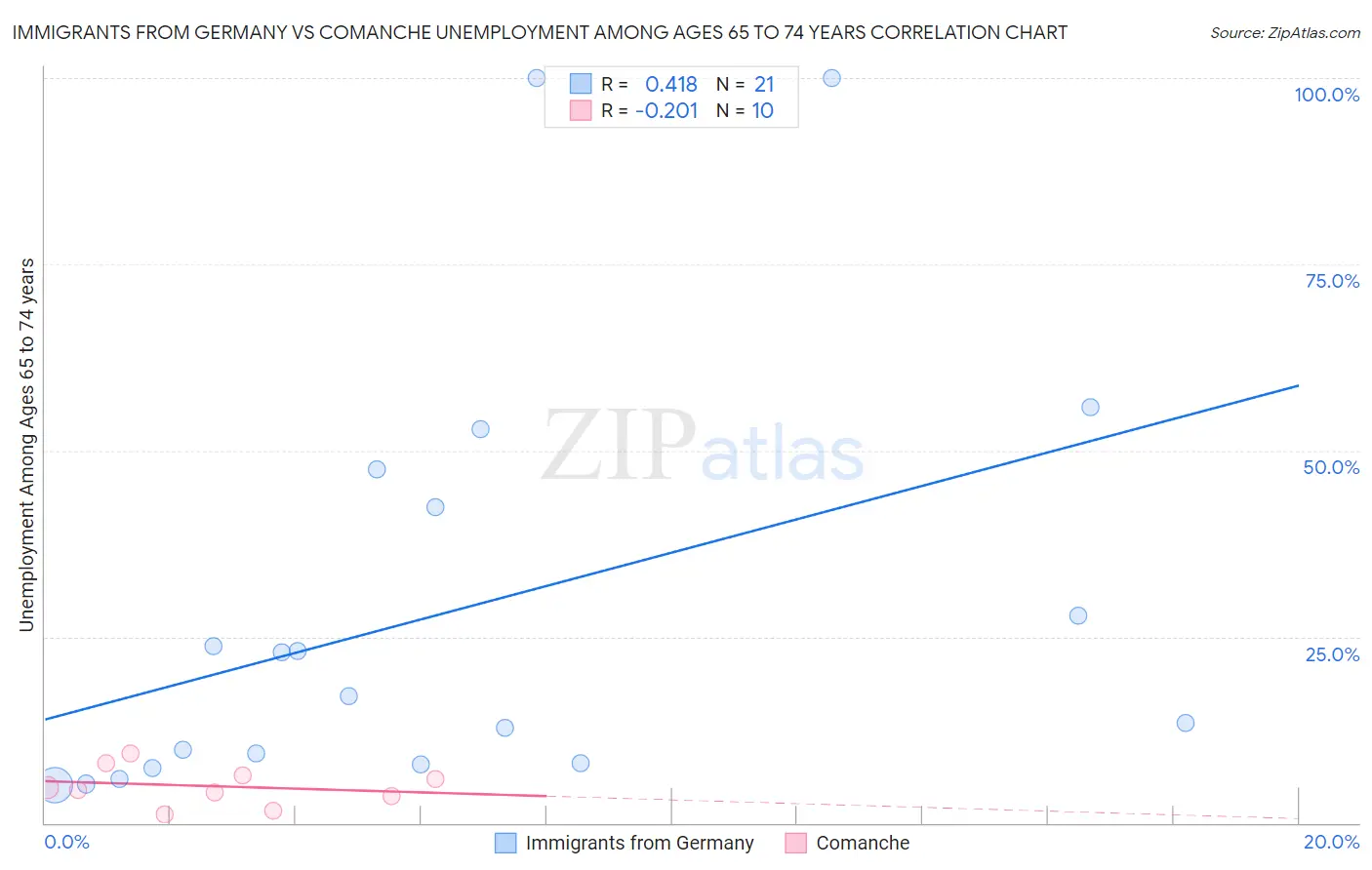 Immigrants from Germany vs Comanche Unemployment Among Ages 65 to 74 years