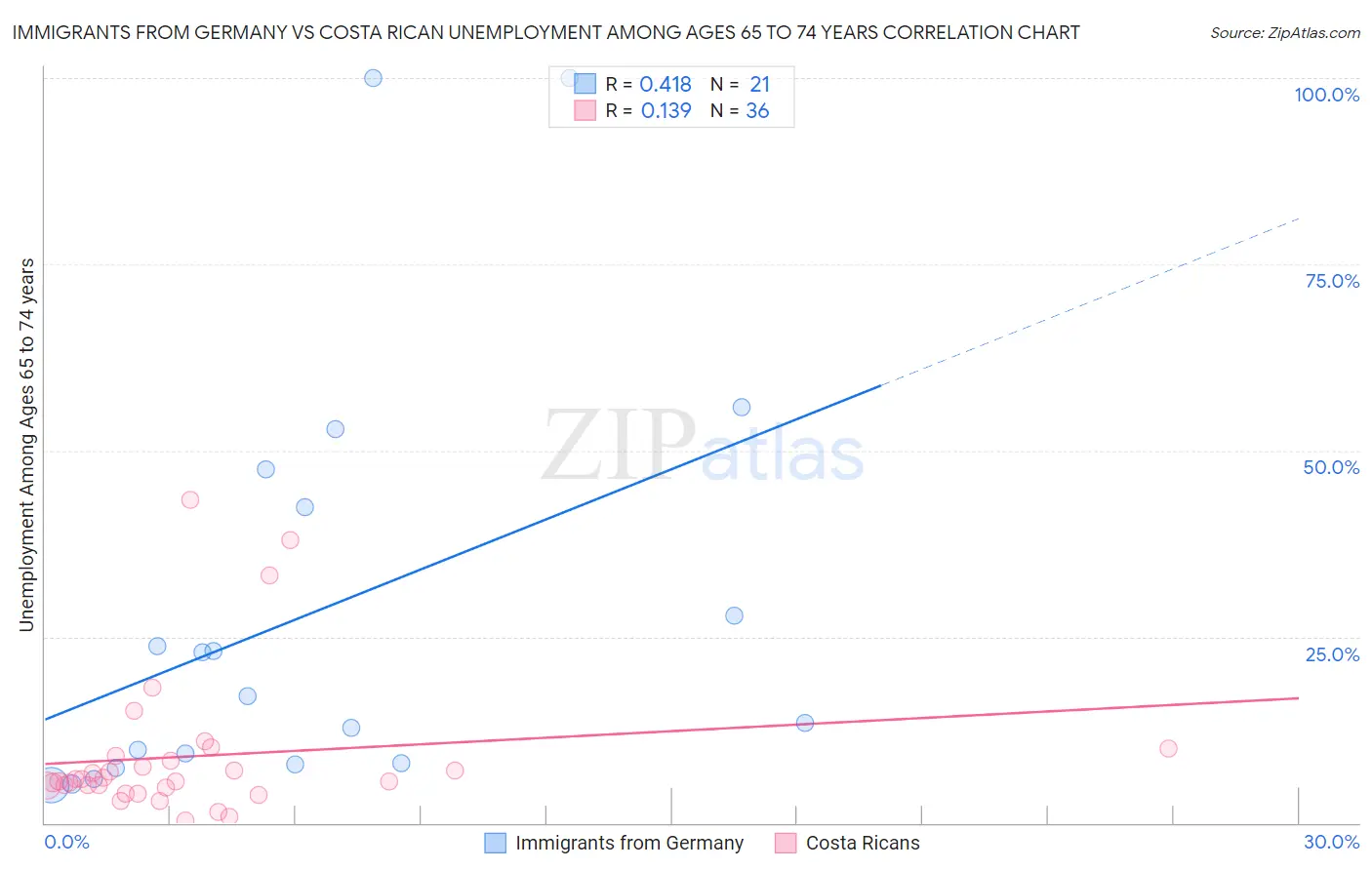 Immigrants from Germany vs Costa Rican Unemployment Among Ages 65 to 74 years