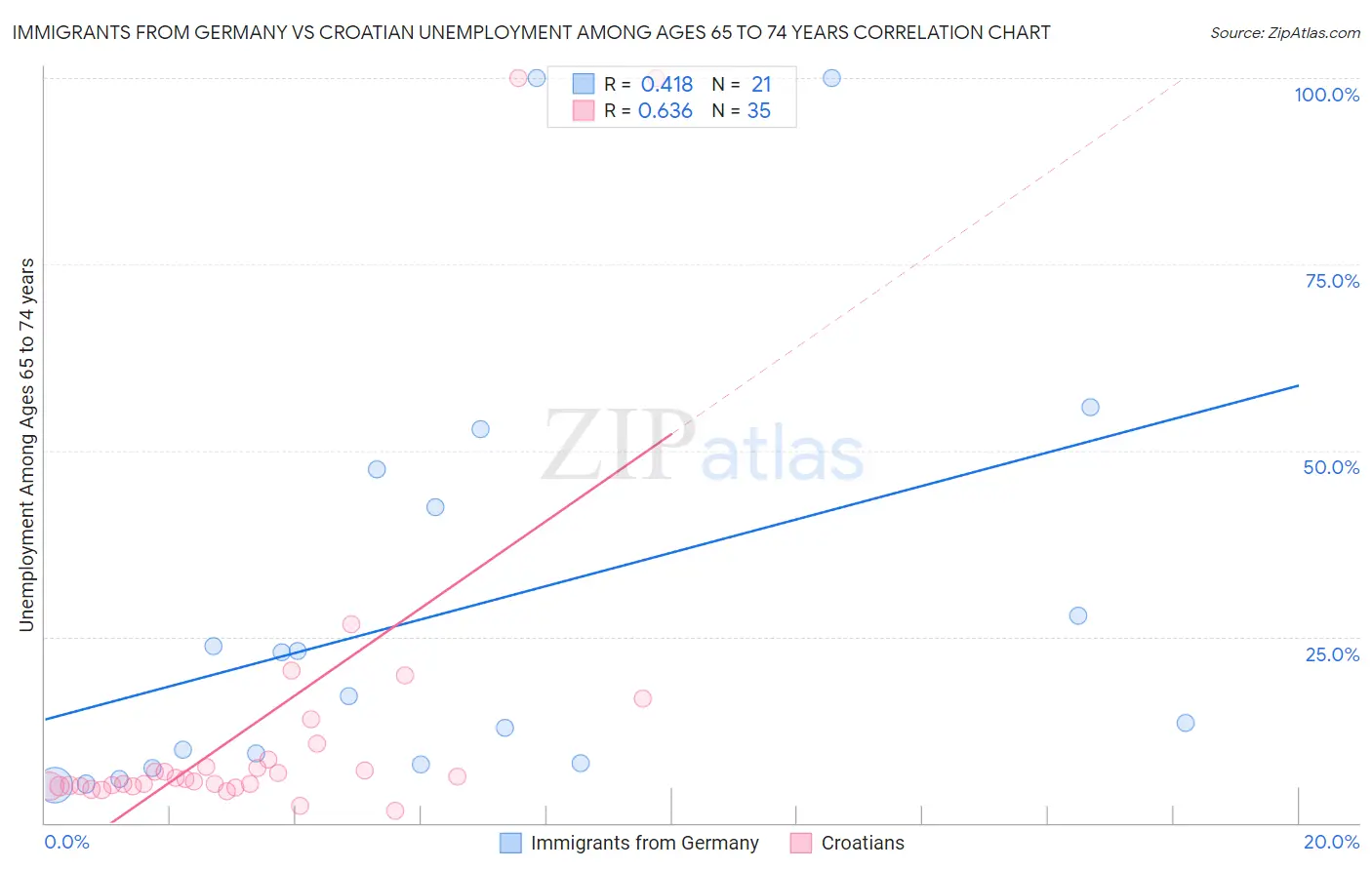 Immigrants from Germany vs Croatian Unemployment Among Ages 65 to 74 years