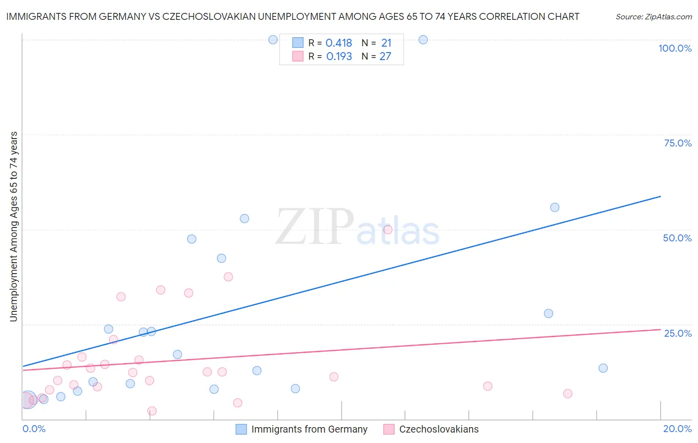 Immigrants from Germany vs Czechoslovakian Unemployment Among Ages 65 to 74 years