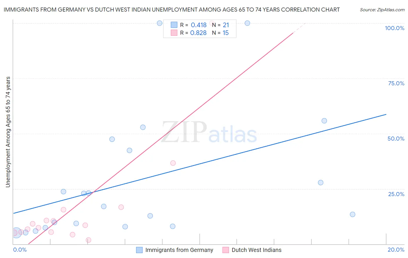 Immigrants from Germany vs Dutch West Indian Unemployment Among Ages 65 to 74 years