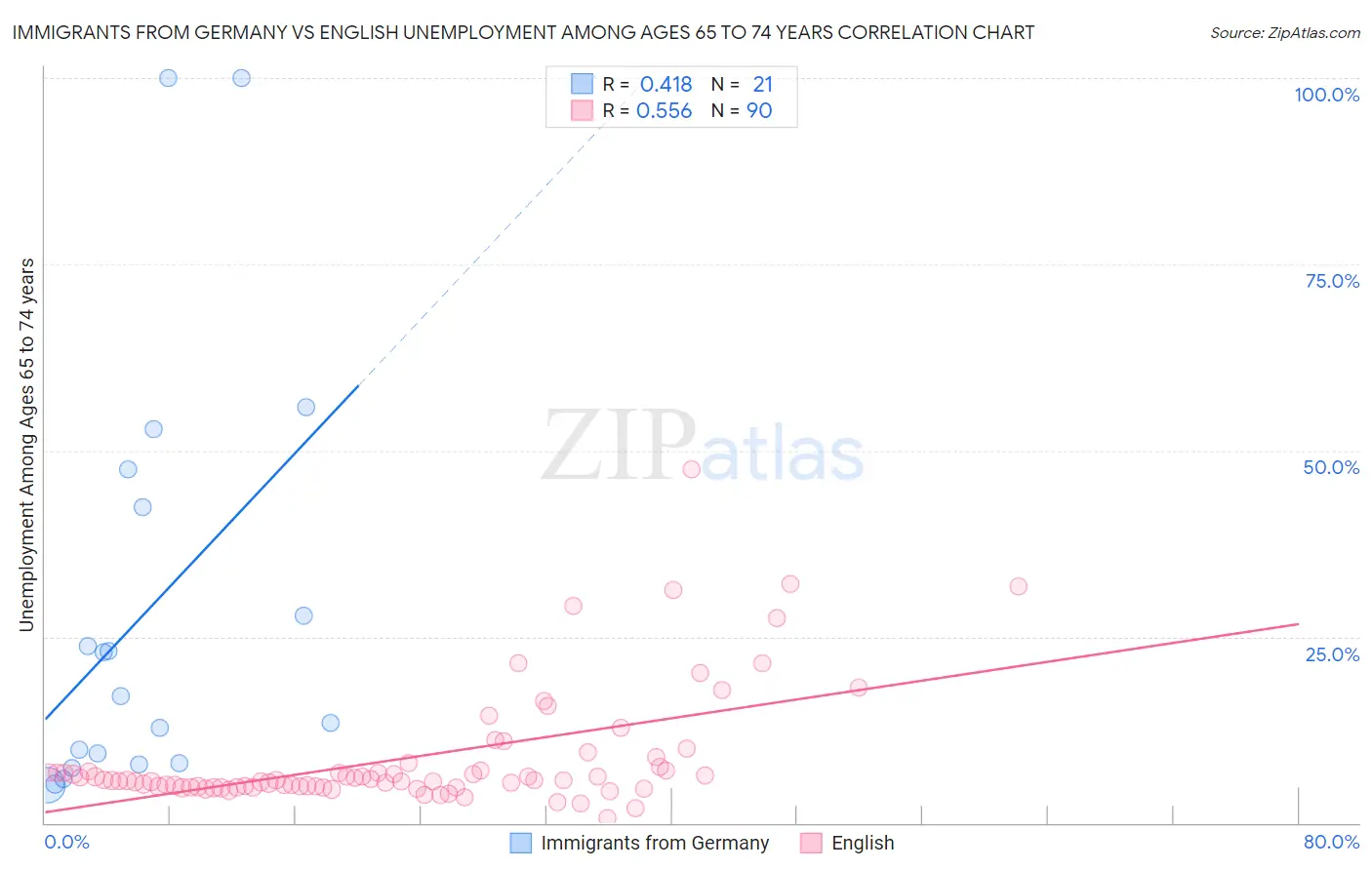 Immigrants from Germany vs English Unemployment Among Ages 65 to 74 years