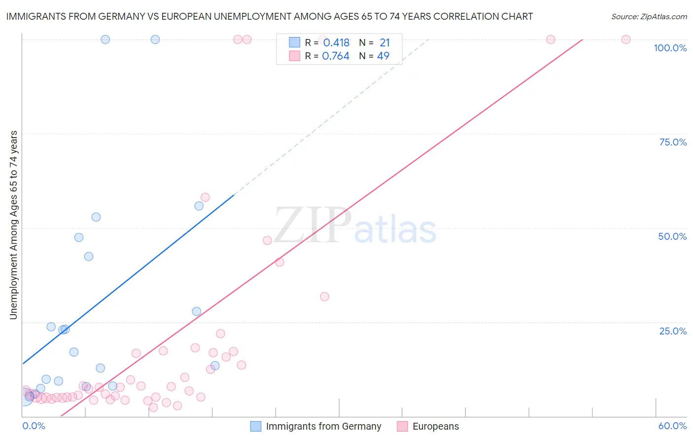 Immigrants from Germany vs European Unemployment Among Ages 65 to 74 years