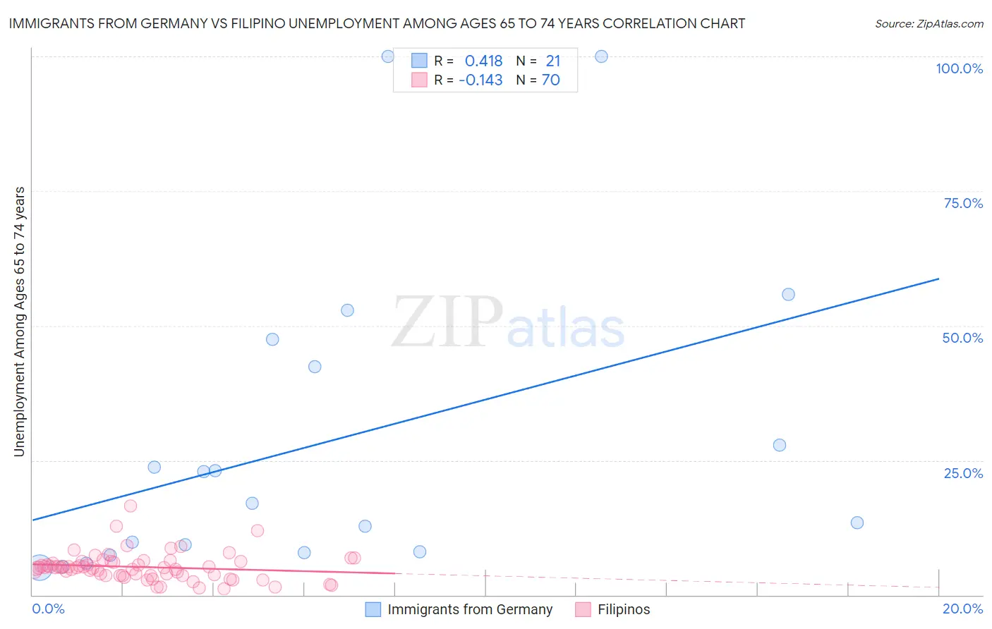 Immigrants from Germany vs Filipino Unemployment Among Ages 65 to 74 years