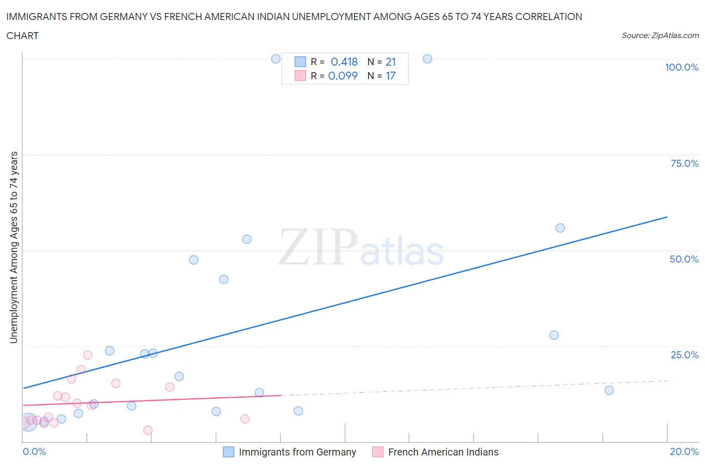Immigrants from Germany vs French American Indian Unemployment Among Ages 65 to 74 years