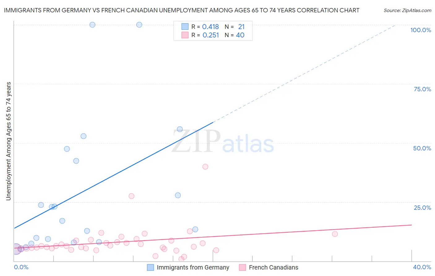 Immigrants from Germany vs French Canadian Unemployment Among Ages 65 to 74 years