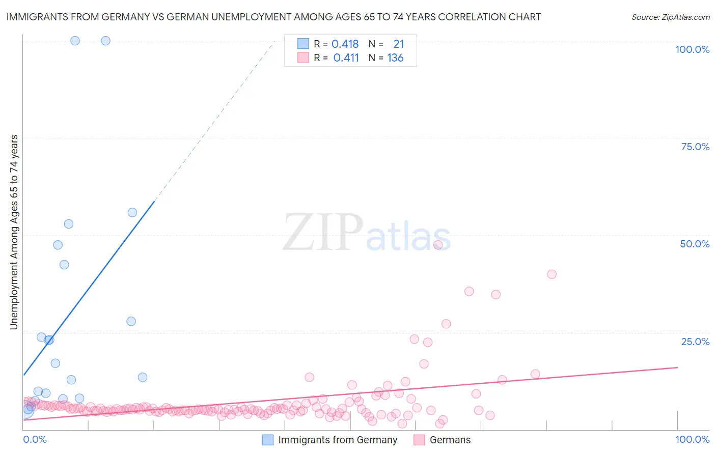 Immigrants from Germany vs German Unemployment Among Ages 65 to 74 years