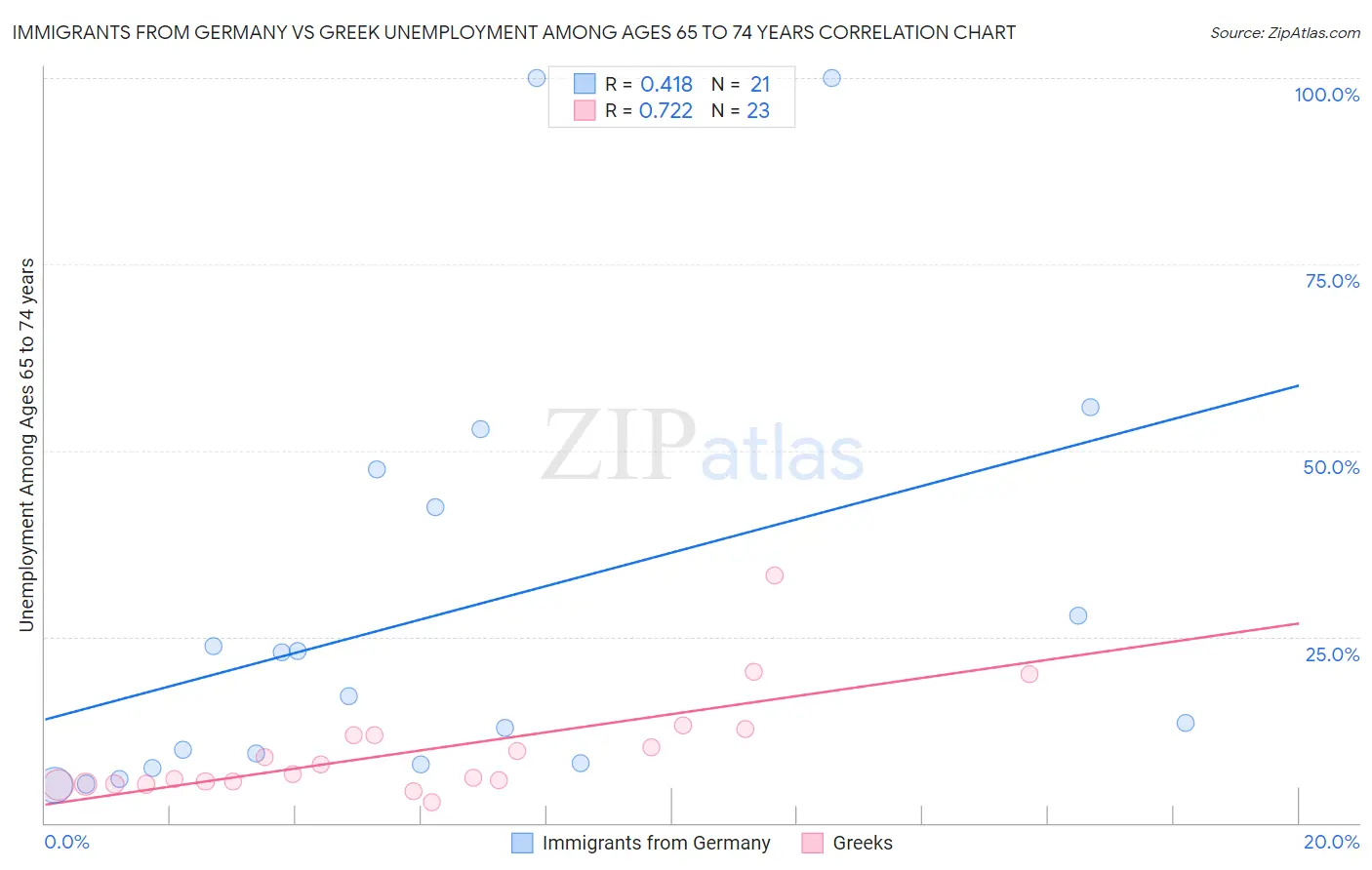 Immigrants from Germany vs Greek Unemployment Among Ages 65 to 74 years