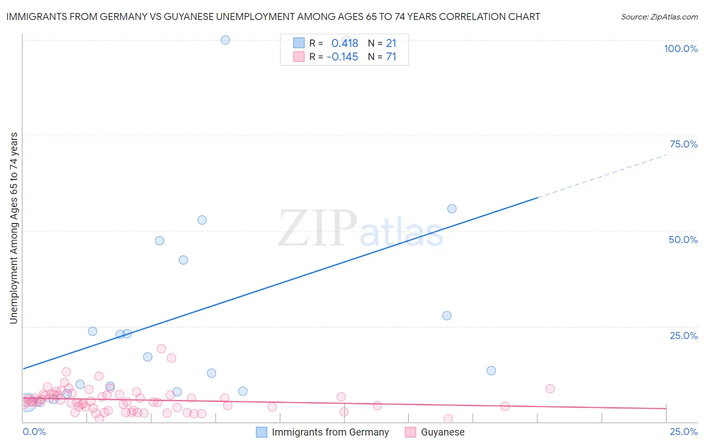 Immigrants from Germany vs Guyanese Unemployment Among Ages 65 to 74 years