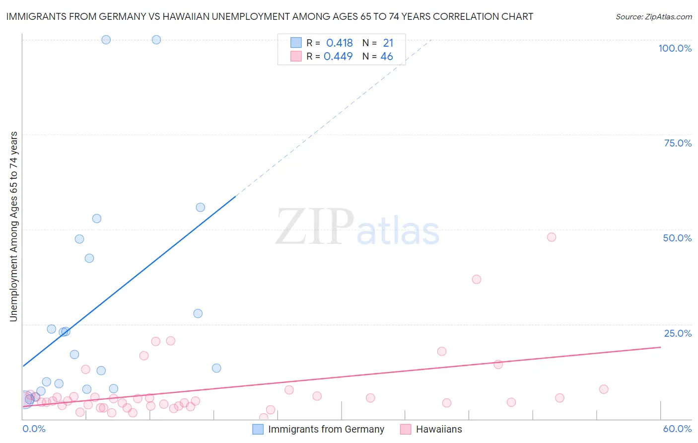 Immigrants from Germany vs Hawaiian Unemployment Among Ages 65 to 74 years