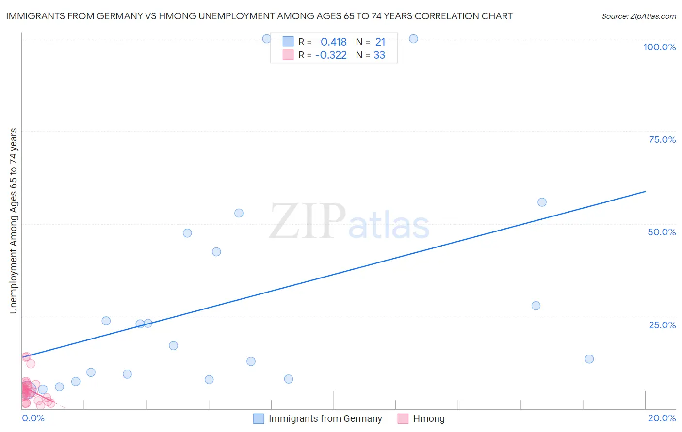 Immigrants from Germany vs Hmong Unemployment Among Ages 65 to 74 years