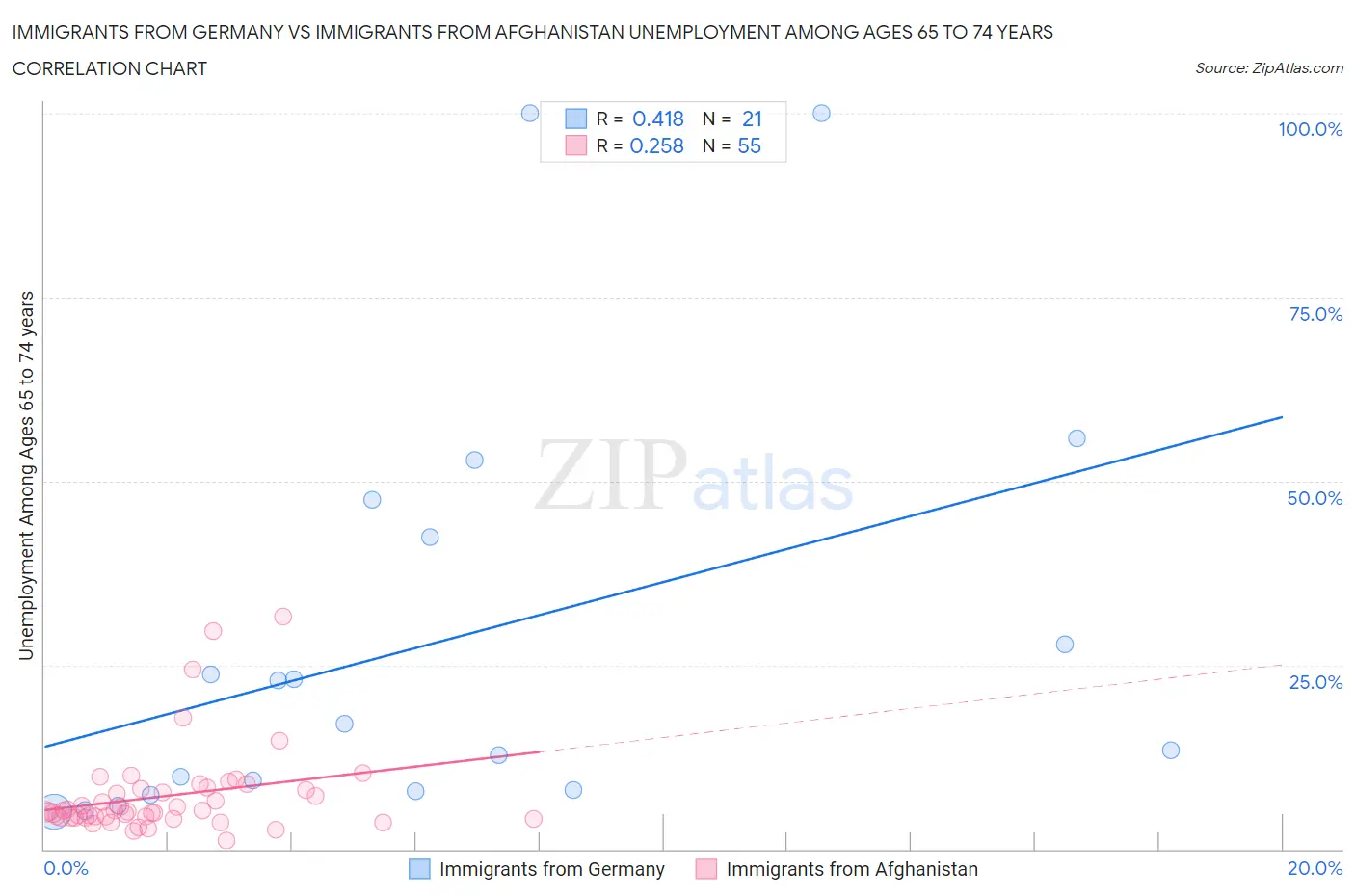 Immigrants from Germany vs Immigrants from Afghanistan Unemployment Among Ages 65 to 74 years