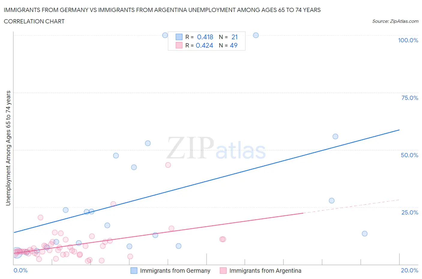 Immigrants from Germany vs Immigrants from Argentina Unemployment Among Ages 65 to 74 years
