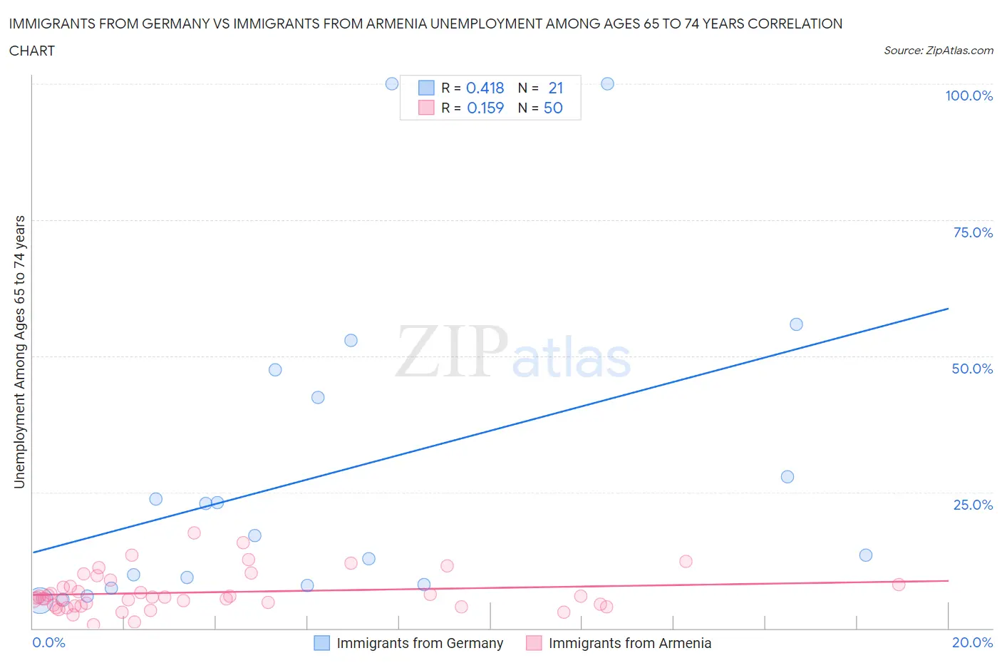 Immigrants from Germany vs Immigrants from Armenia Unemployment Among Ages 65 to 74 years