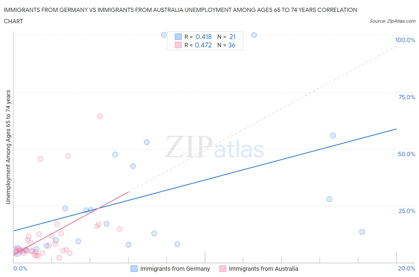 Immigrants from Germany vs Immigrants from Australia Unemployment Among Ages 65 to 74 years