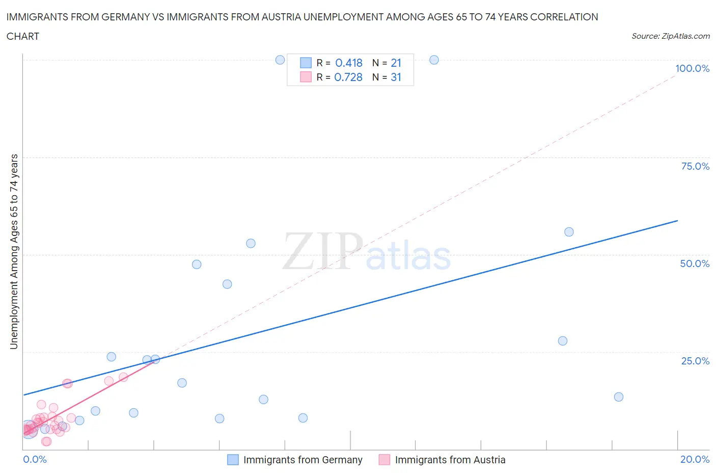 Immigrants from Germany vs Immigrants from Austria Unemployment Among Ages 65 to 74 years