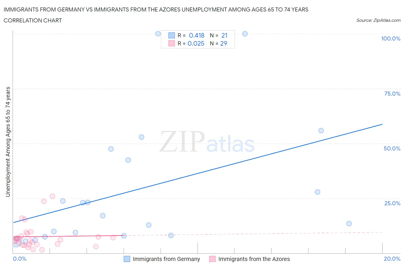 Immigrants from Germany vs Immigrants from the Azores Unemployment Among Ages 65 to 74 years