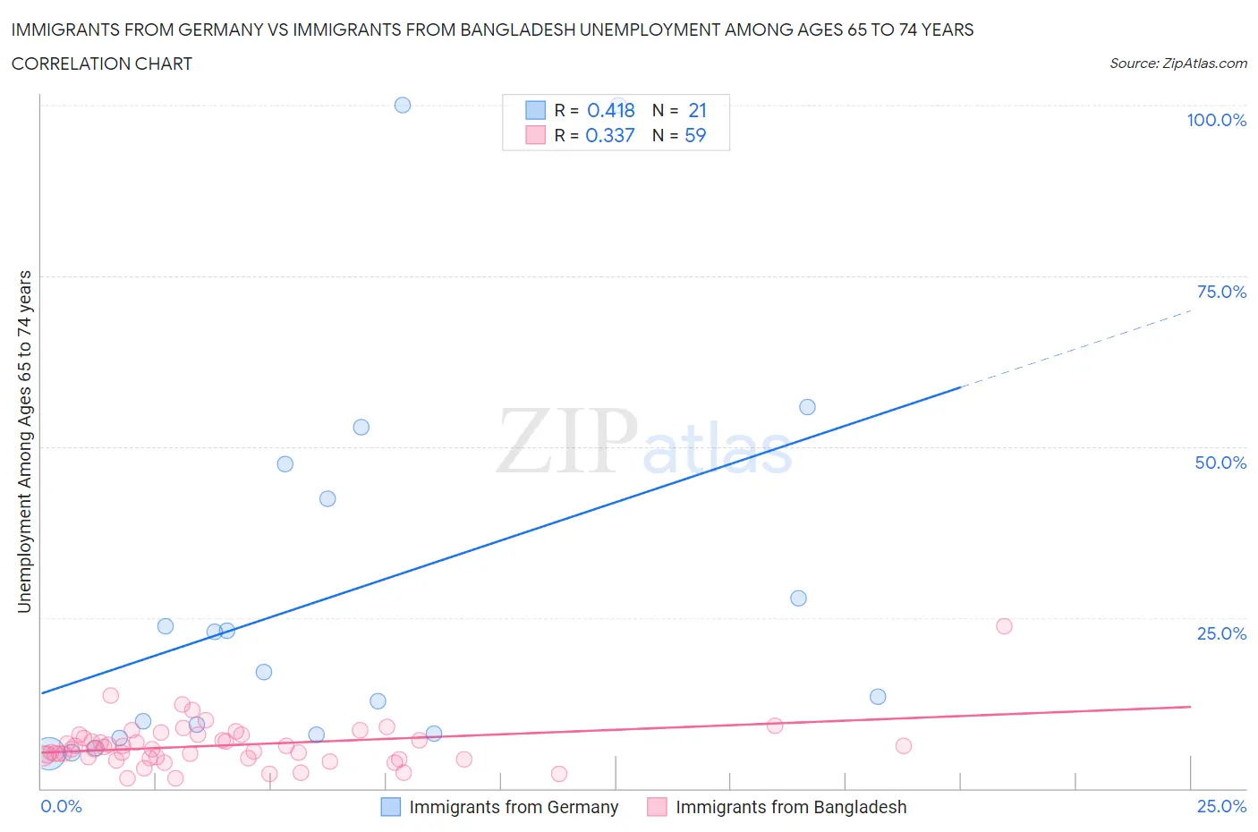 Immigrants from Germany vs Immigrants from Bangladesh Unemployment Among Ages 65 to 74 years