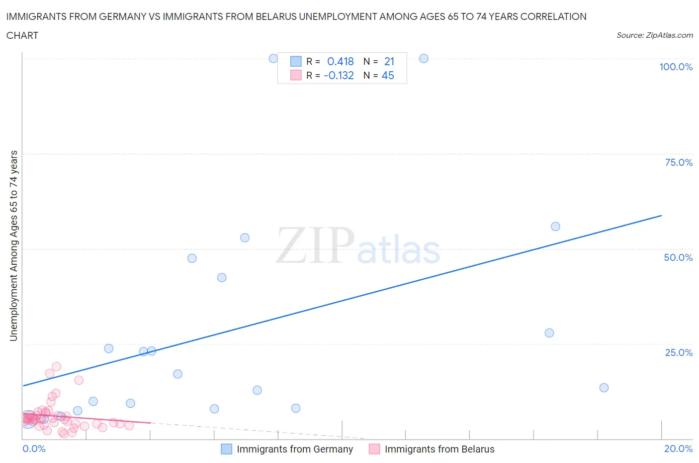 Immigrants from Germany vs Immigrants from Belarus Unemployment Among Ages 65 to 74 years