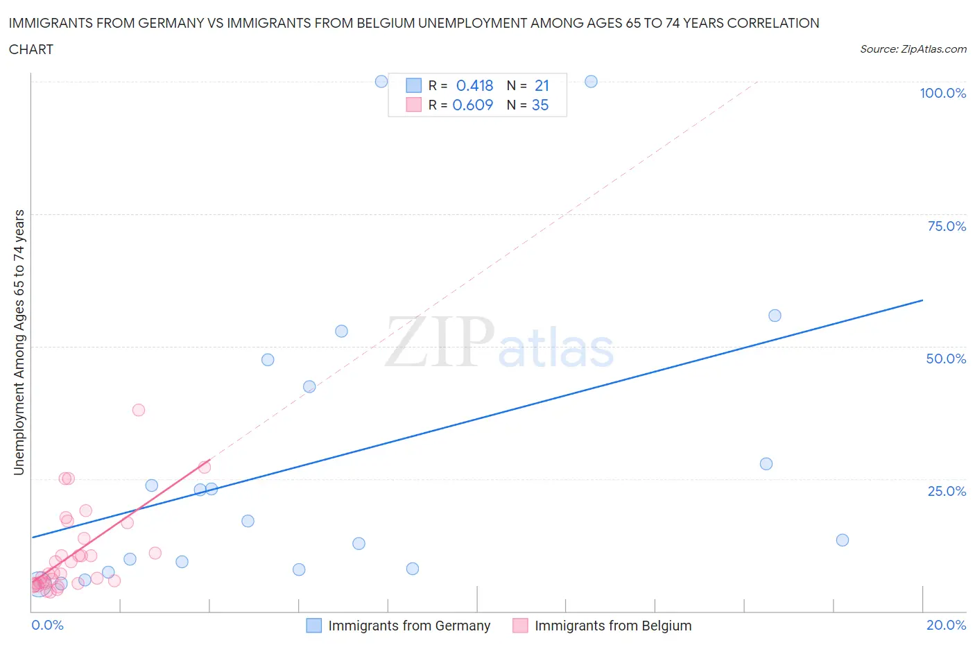 Immigrants from Germany vs Immigrants from Belgium Unemployment Among Ages 65 to 74 years