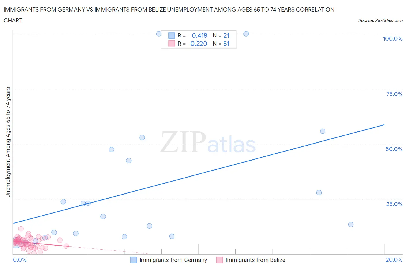 Immigrants from Germany vs Immigrants from Belize Unemployment Among Ages 65 to 74 years