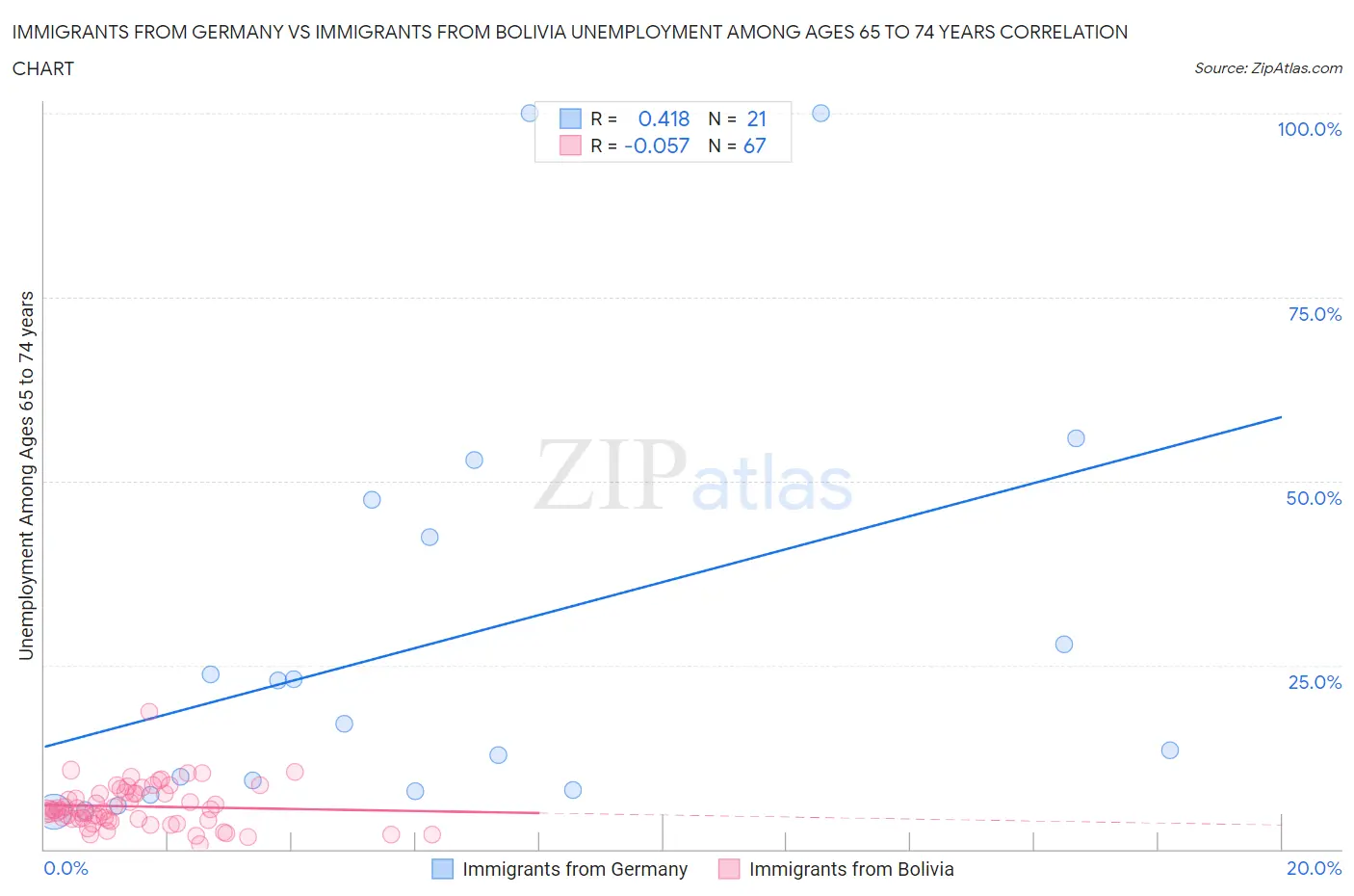 Immigrants from Germany vs Immigrants from Bolivia Unemployment Among Ages 65 to 74 years