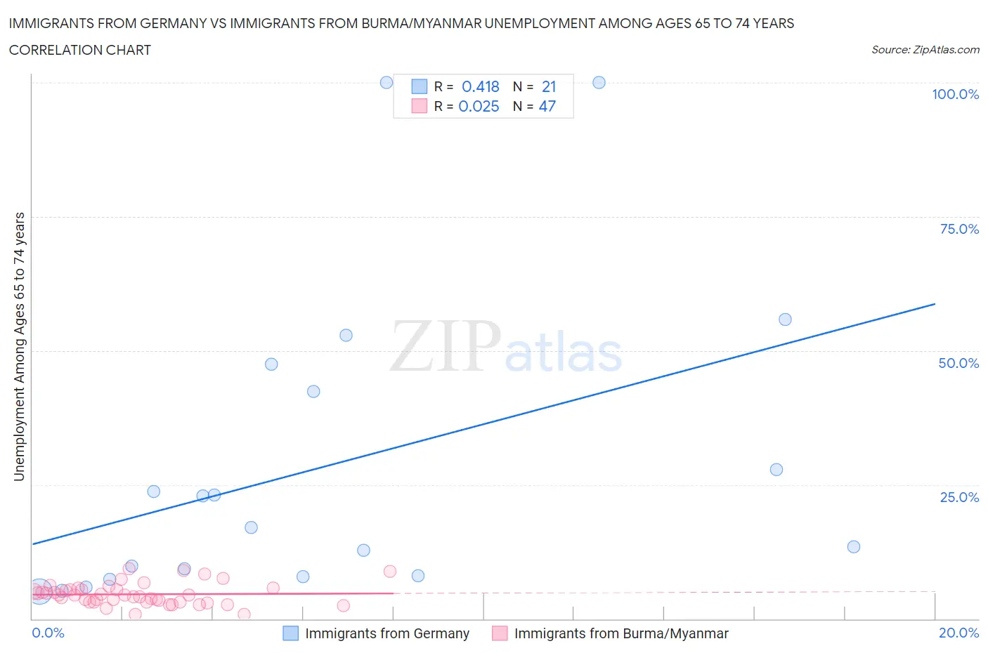 Immigrants from Germany vs Immigrants from Burma/Myanmar Unemployment Among Ages 65 to 74 years