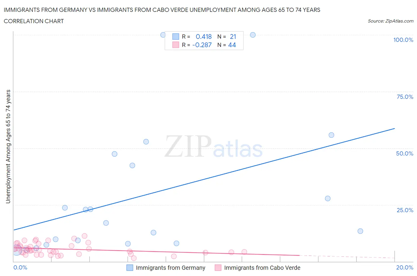 Immigrants from Germany vs Immigrants from Cabo Verde Unemployment Among Ages 65 to 74 years