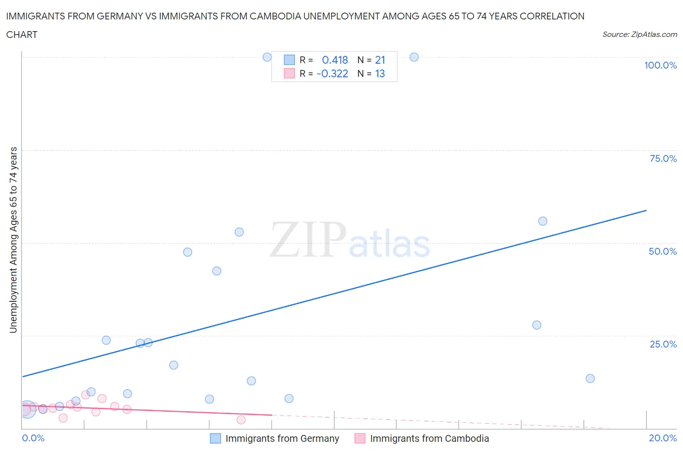 Immigrants from Germany vs Immigrants from Cambodia Unemployment Among Ages 65 to 74 years