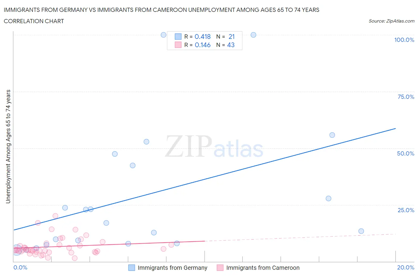 Immigrants from Germany vs Immigrants from Cameroon Unemployment Among Ages 65 to 74 years