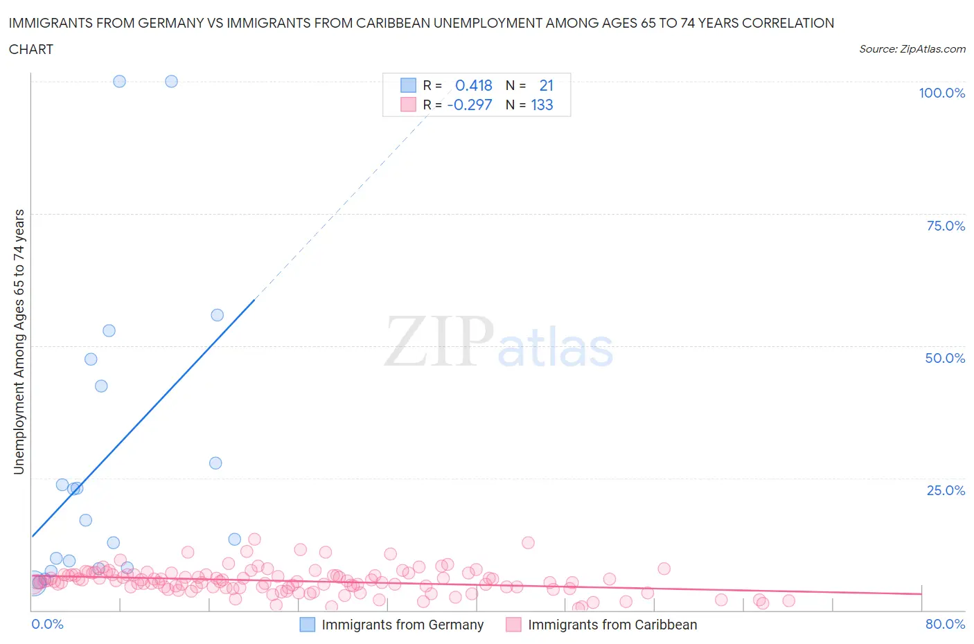 Immigrants from Germany vs Immigrants from Caribbean Unemployment Among Ages 65 to 74 years
