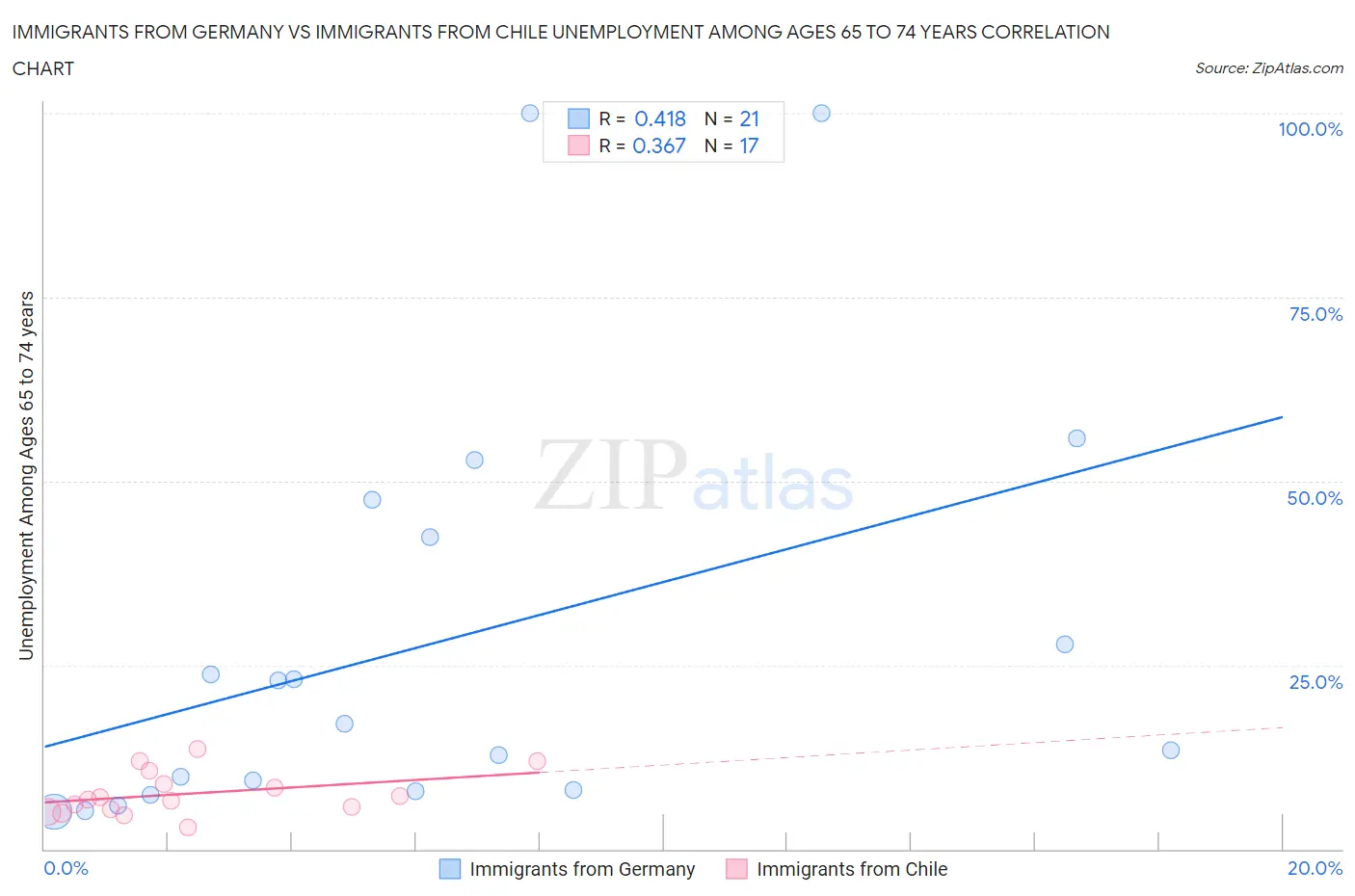 Immigrants from Germany vs Immigrants from Chile Unemployment Among Ages 65 to 74 years