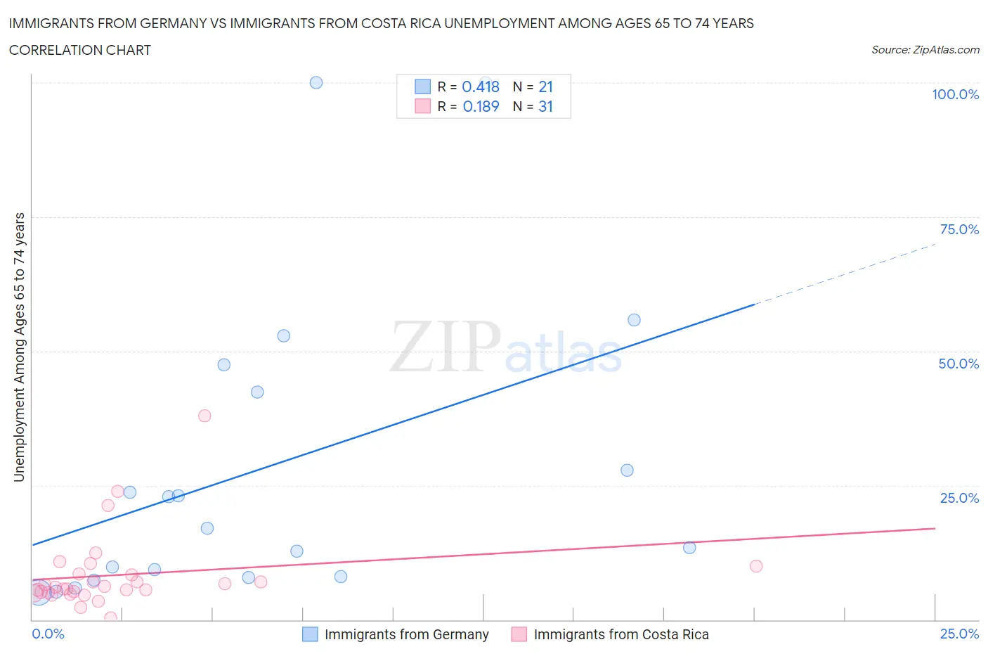 Immigrants from Germany vs Immigrants from Costa Rica Unemployment Among Ages 65 to 74 years