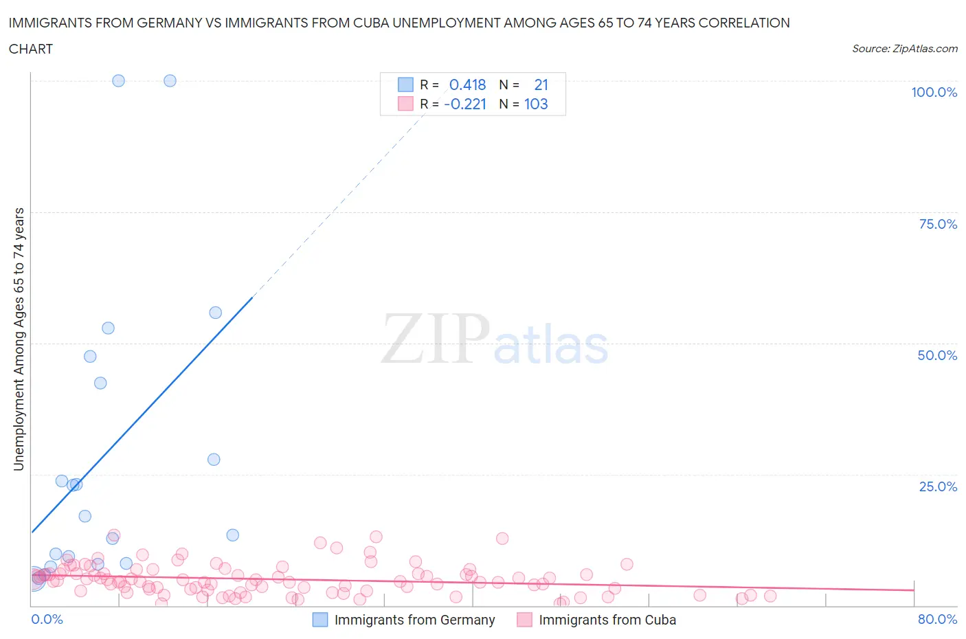 Immigrants from Germany vs Immigrants from Cuba Unemployment Among Ages 65 to 74 years