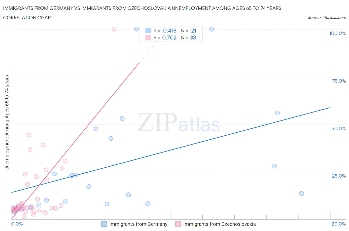 Immigrants from Germany vs Immigrants from Czechoslovakia Unemployment Among Ages 65 to 74 years