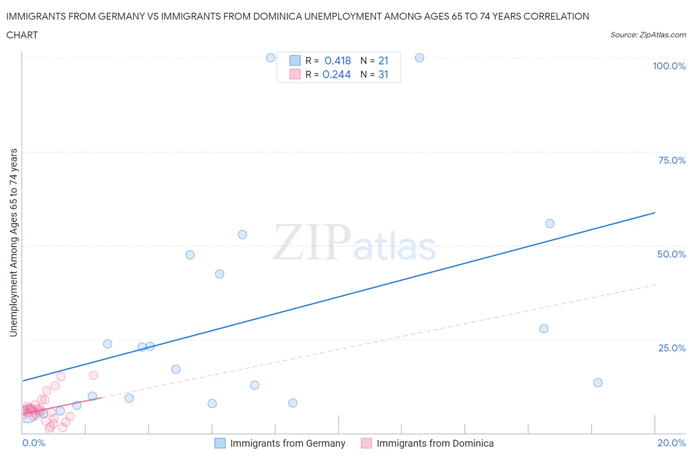 Immigrants from Germany vs Immigrants from Dominica Unemployment Among Ages 65 to 74 years