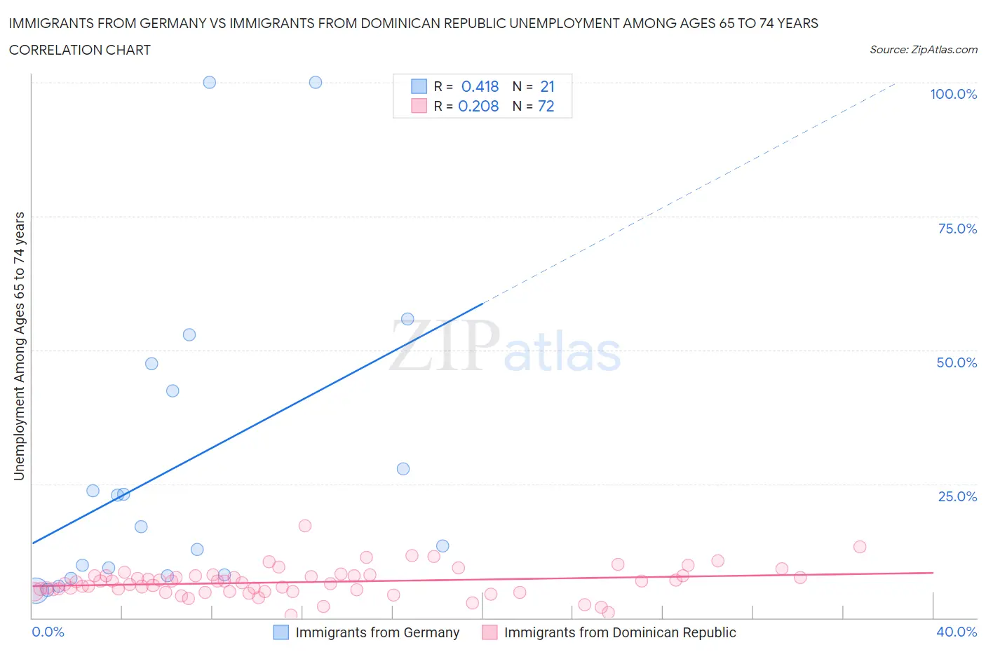 Immigrants from Germany vs Immigrants from Dominican Republic Unemployment Among Ages 65 to 74 years