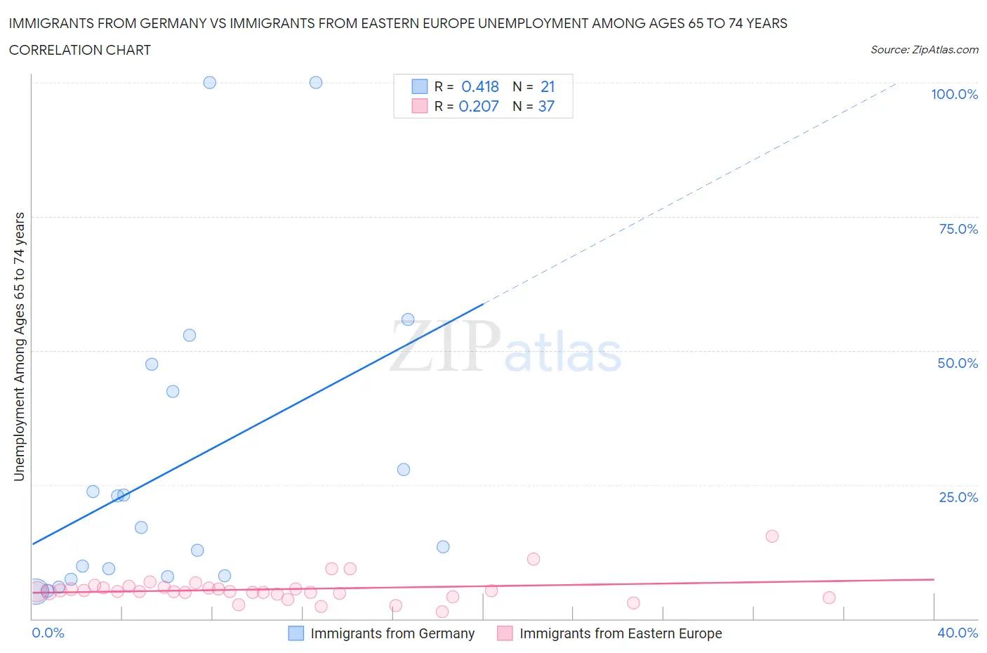 Immigrants from Germany vs Immigrants from Eastern Europe Unemployment Among Ages 65 to 74 years