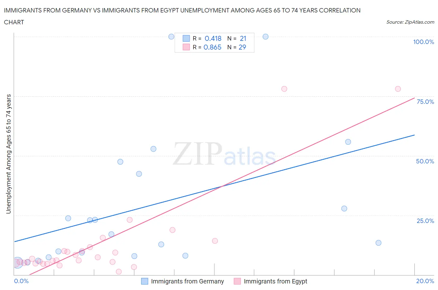 Immigrants from Germany vs Immigrants from Egypt Unemployment Among Ages 65 to 74 years
