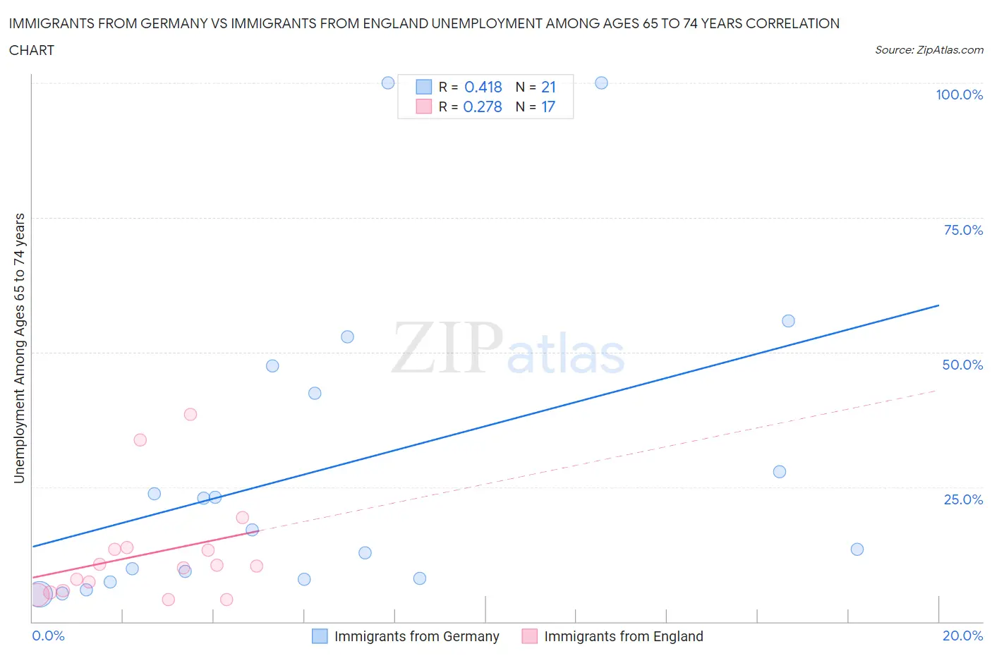 Immigrants from Germany vs Immigrants from England Unemployment Among Ages 65 to 74 years