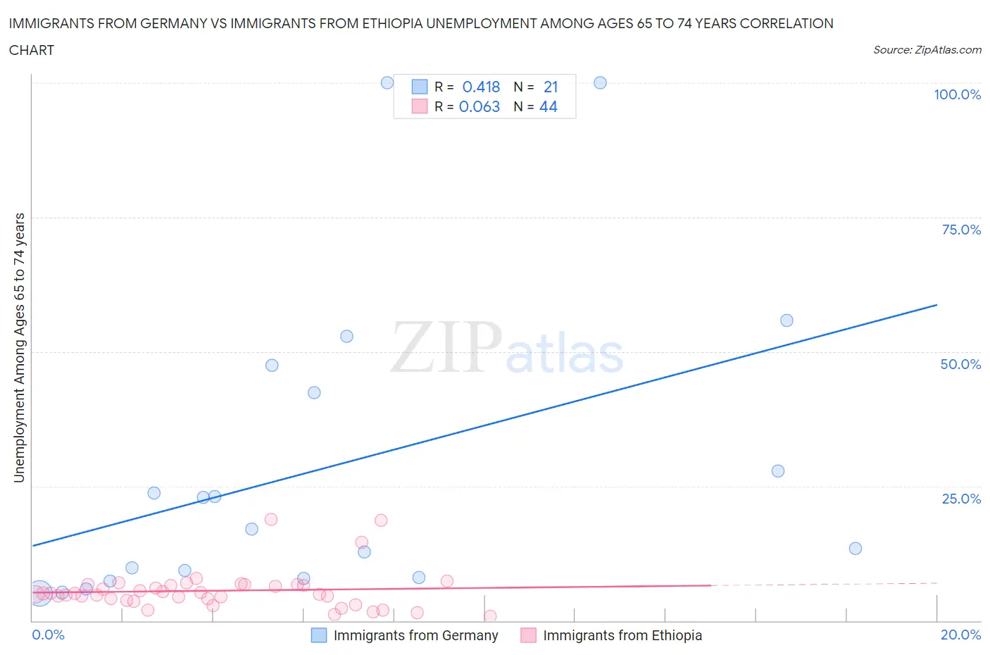 Immigrants from Germany vs Immigrants from Ethiopia Unemployment Among Ages 65 to 74 years