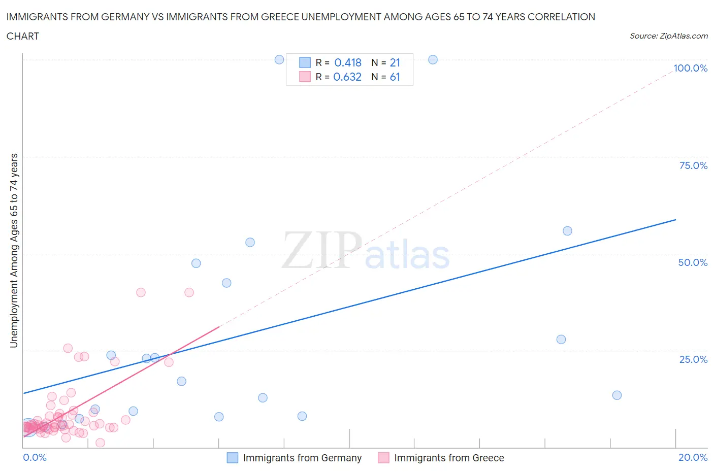 Immigrants from Germany vs Immigrants from Greece Unemployment Among Ages 65 to 74 years