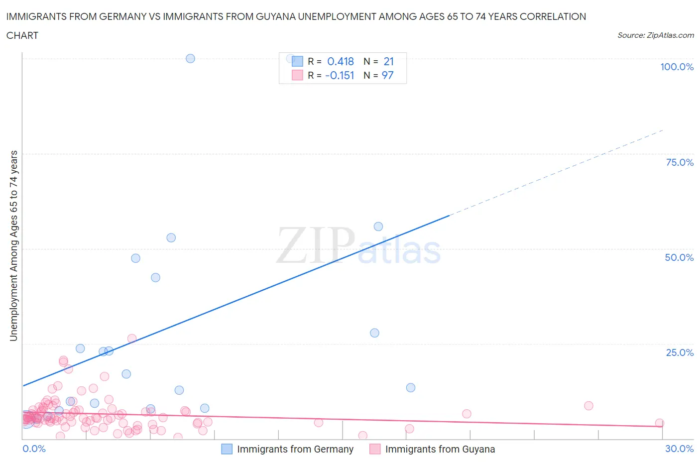 Immigrants from Germany vs Immigrants from Guyana Unemployment Among Ages 65 to 74 years