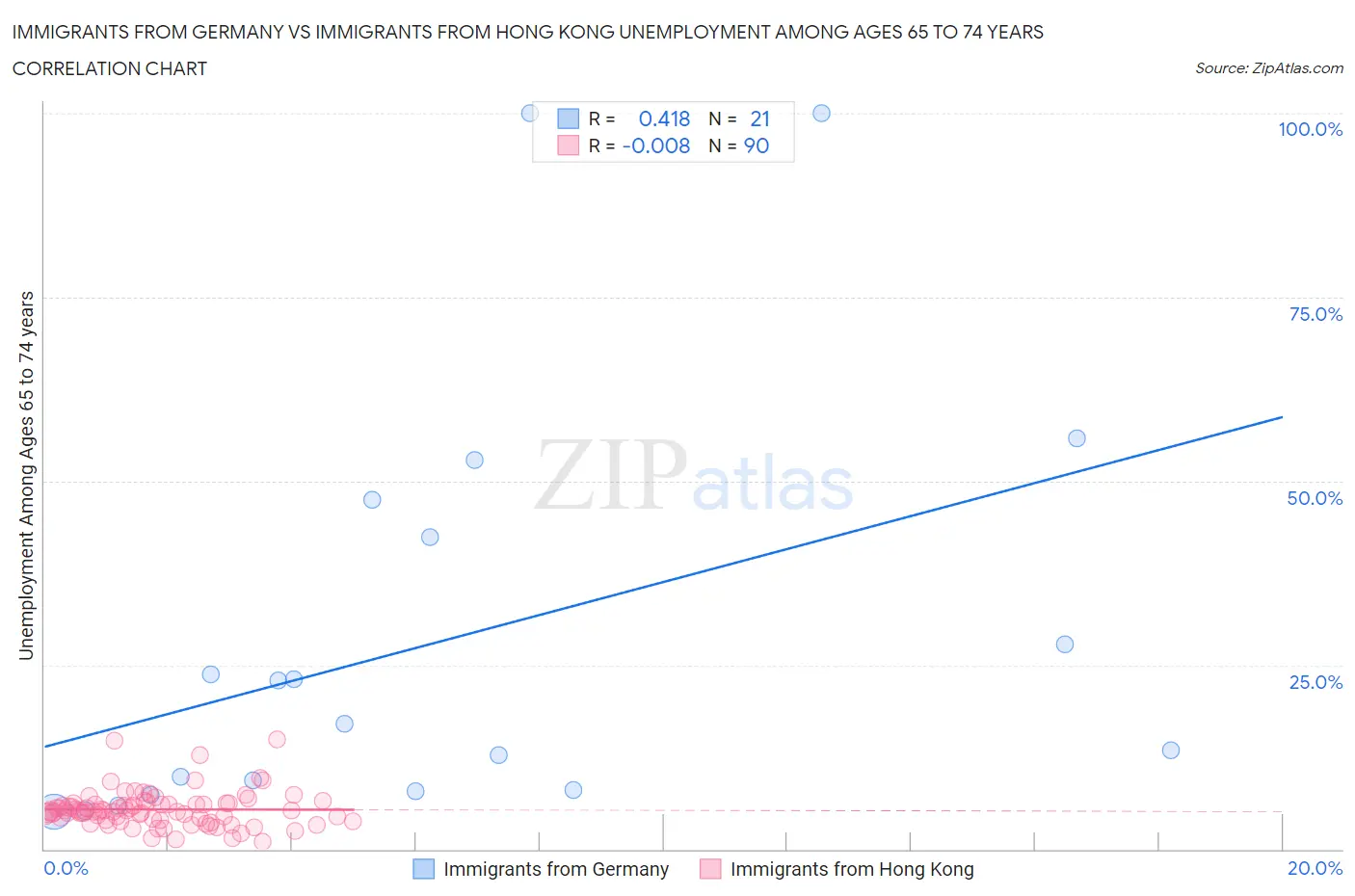 Immigrants from Germany vs Immigrants from Hong Kong Unemployment Among Ages 65 to 74 years