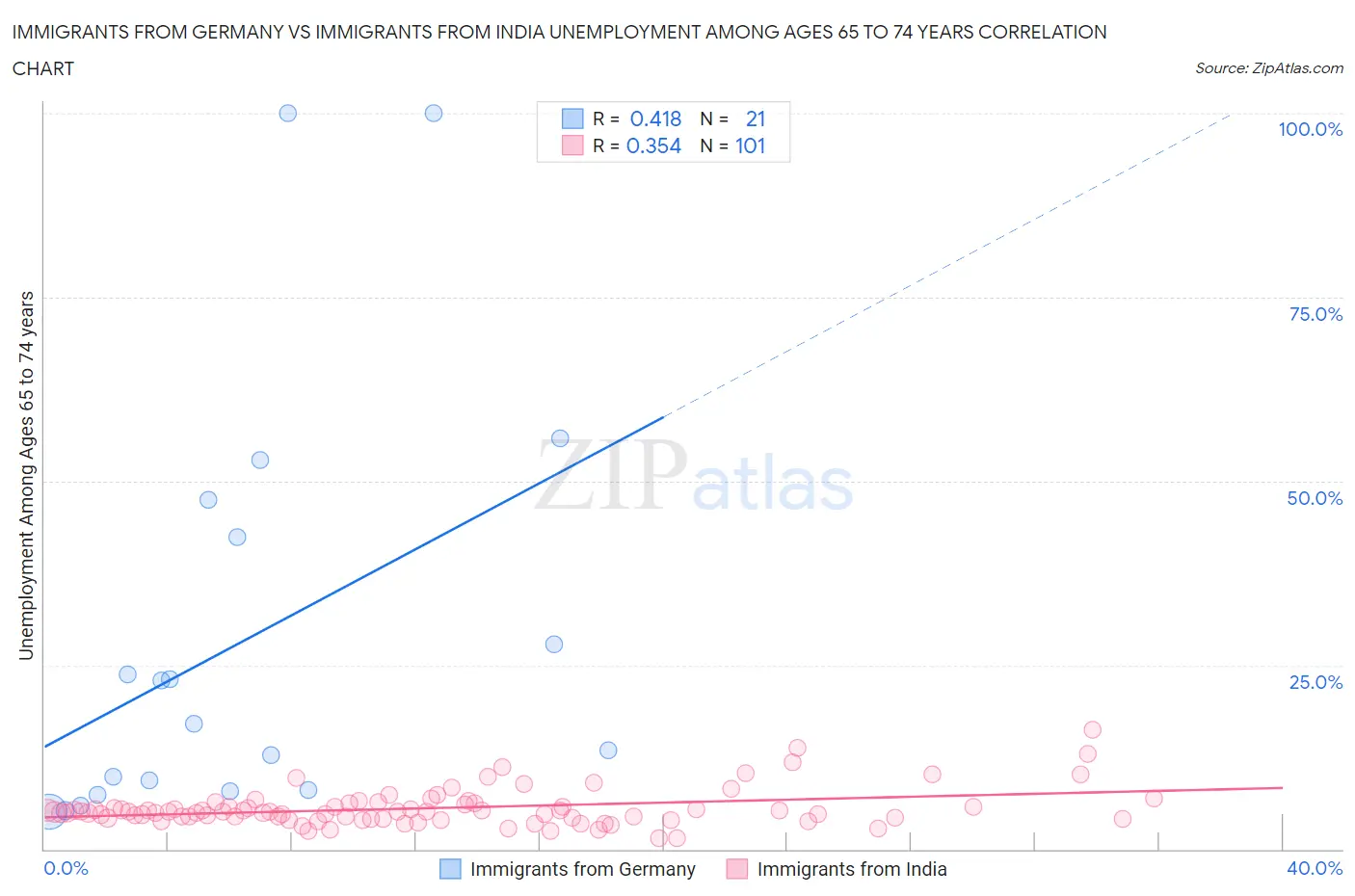 Immigrants from Germany vs Immigrants from India Unemployment Among Ages 65 to 74 years